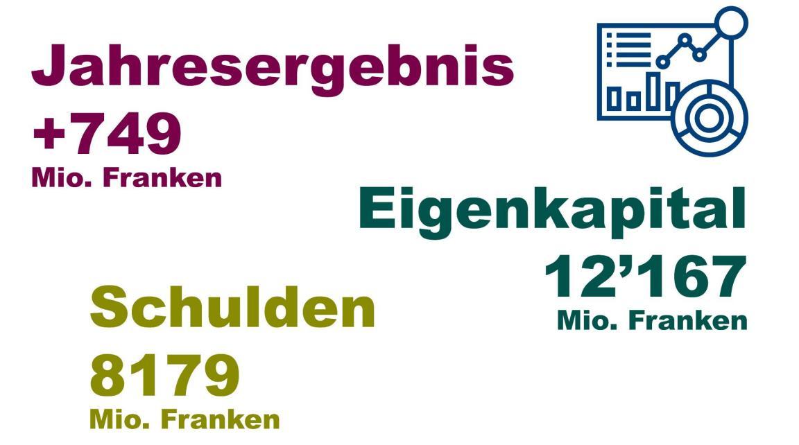Grafische Darstellung der Finanzlage der Zürcher Gemeinden im aktuellst verfügbaren Rechnungsjahr 2023. Insgesamt haben die 160 Gemeinden ein positives Jahresergebnis von 749 Millionen Franken gemacht. Auf ein gesamthaftes Eigenkapital von 12’167 Millionen Franken kommen totale Schulden von 8179 Millionen Franken.