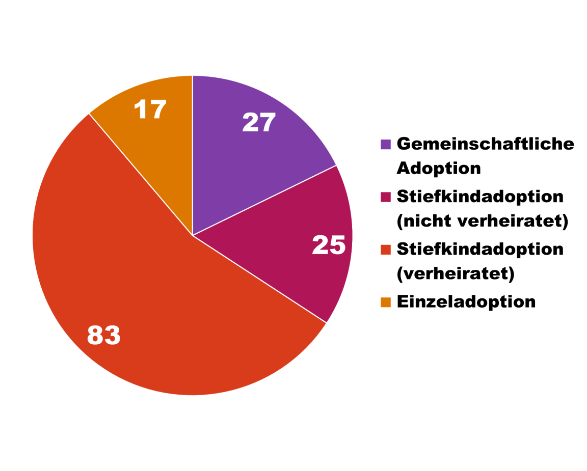 Kuchengrafik: 2025 gab es 27 gemeinschaftliche Adoptionen, 25 Stiefkindadoptionen von nicht verheirateten Eltern, 83 Stiefkindadoptionen von verheirateten Eltern und 17 Einzeladoptionen.