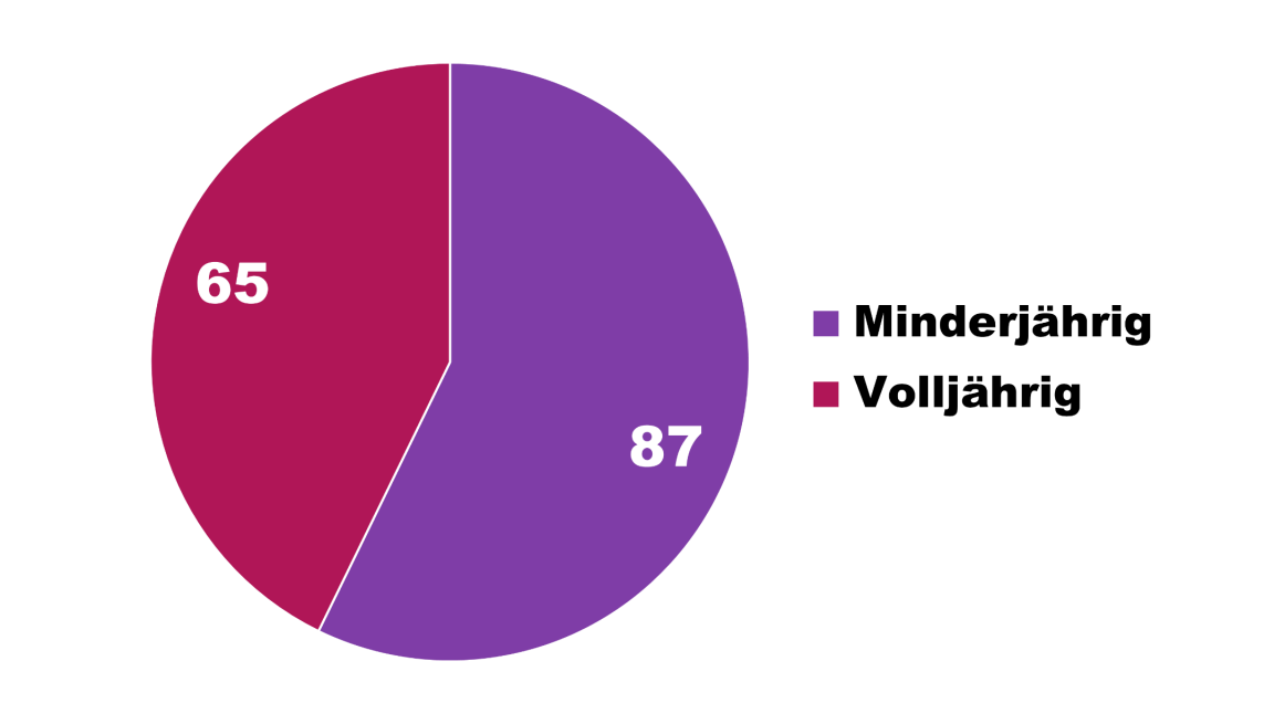 Kuchengrafik: 87 adoptierte Personen waren 2025 minderjährig, 65 volljährig.