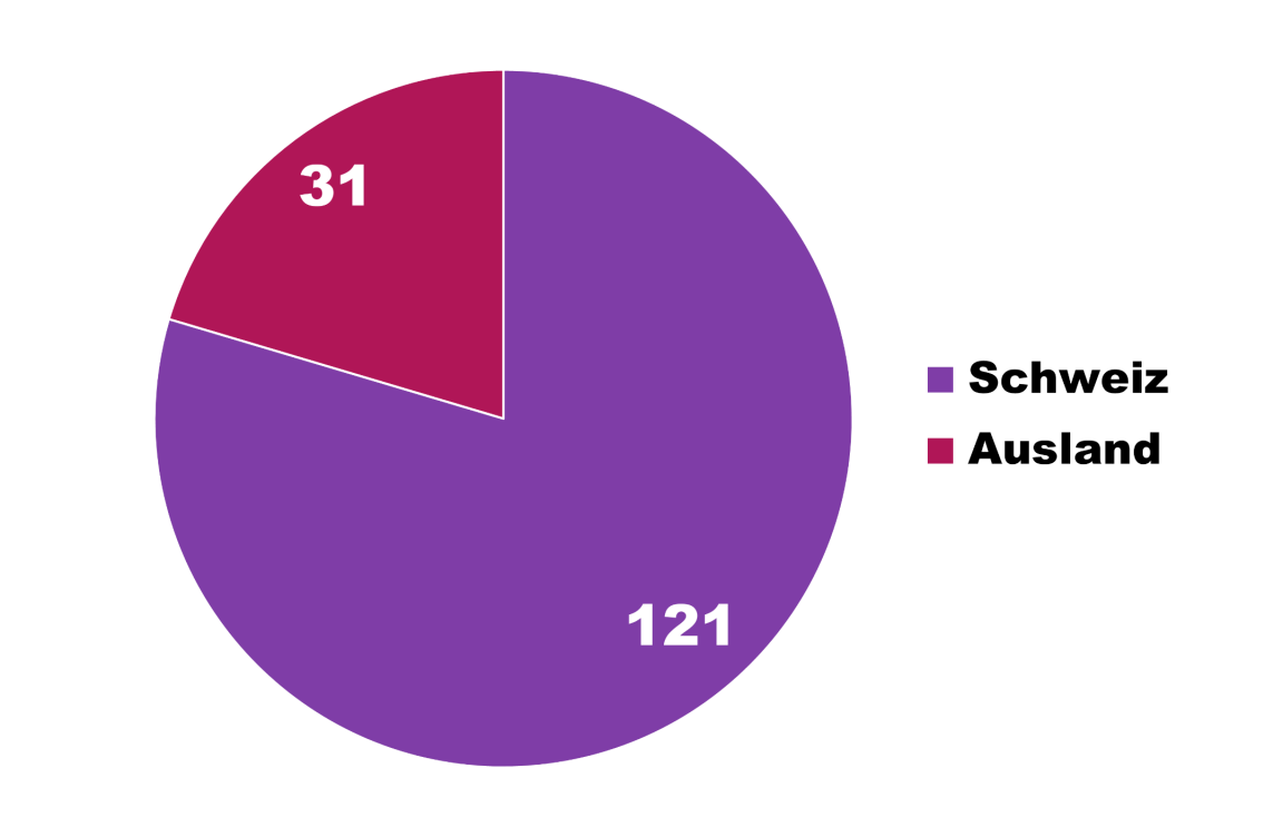 Kuchengrafik: 31 Adoptionen erfolgen im Ausland, 121 in der Schweiz.