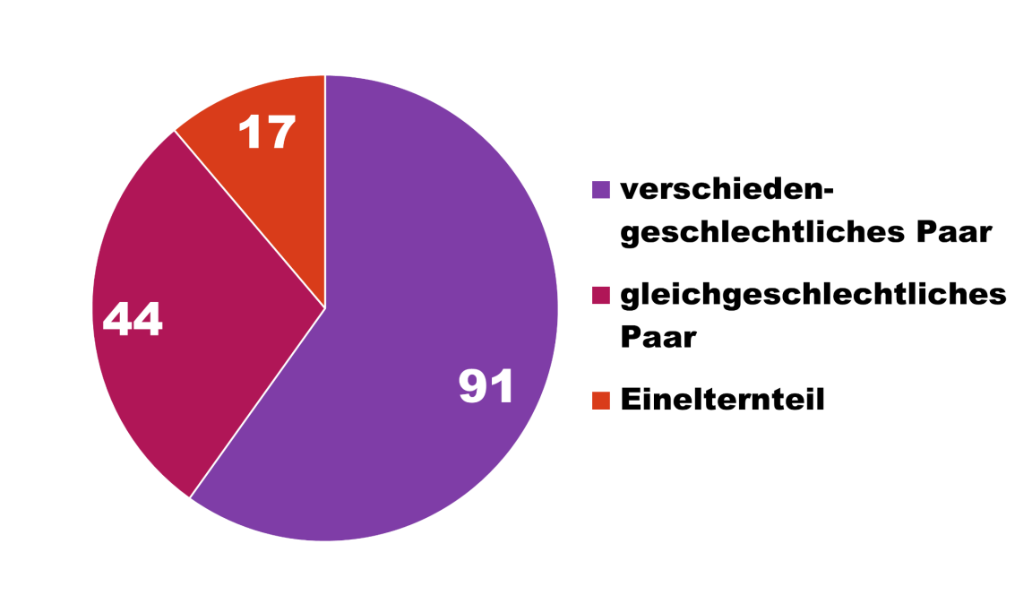 2025 waren die Eltern in 91 Fällen ein verschiedengeschlechtliches Paar, 44 ein gleichgeschlechtliches Paar und 17 Einelternteile.