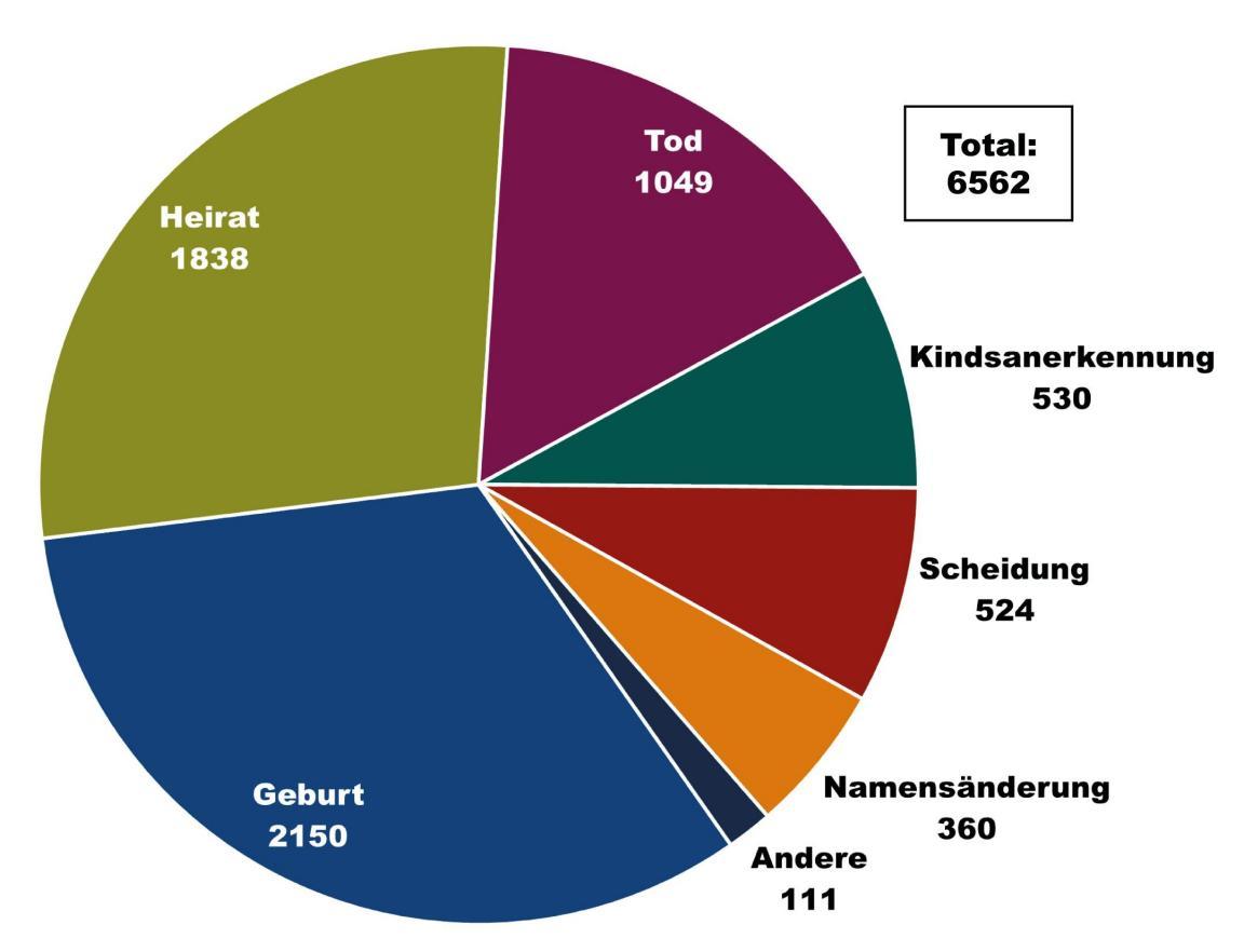 Diagramm der geprüften ausländischen Urkunden. Die visuell dargestellten Werte finden Sie in der folgenden Tabelle.
