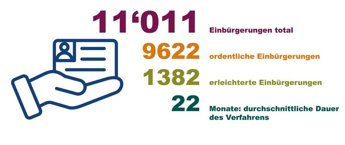 Grafische Darstellung der Einbürgerungen im Kanton Zürich. Im Jahr 2025 wurden total 11'011 Personen eingebürgert. 9622 waren ordentliche Einbürgerungen, 1382 waren erleichterte Einbürgerungen. Die durchschnittliche Dauer des ordentlichen Verfahrens dauerte 22 Monate.