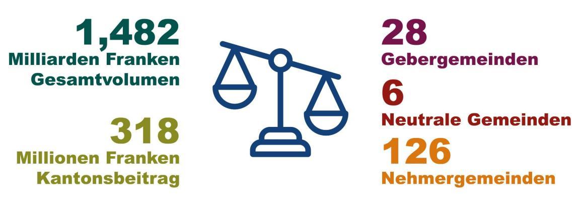 Grafische Darstellung des Zürcher Finanzausgleichs. 2025 betrug das Gesamtvolumen 1,482 Milliarden Franken und der Kantonsbeitrag 318 Millionen Franken. 28 Gebergemeinden haben in den Ausgleich einbezahlt. 126 Nehmergemeinden haben Gelder daraus bezogen. 6 Gemeinden waren neutral, haben also weder Ausgleichszahlungen getätigt noch bezogen.