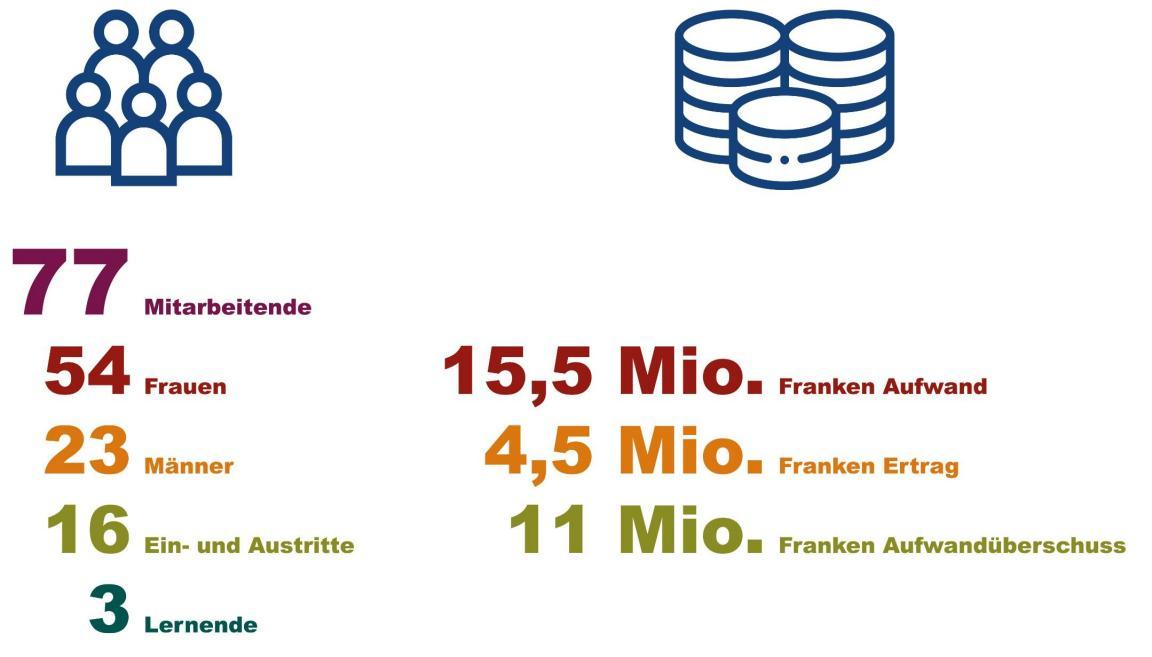 Personal- und Finanzkennzahlen des Gemeindeamts. Zum Personal: Von den 77 Mitarbeitenden sind 54 Frauen und 23 Männer. 16 Personen haben das Amt im Jahr 2025 verlassen oder sind neu eingetreten. Das Gemeindeamt beschäftigte 2025 zwei Lernende. Zu den Finanzen: Einem Aufwand von 15,5 Millionen Franken steht ein Ertrag von 4,5 Millionen Franken gegenüber. Es resultiert ein Aufwandüberschuss von rund 11 Millionen Franken.