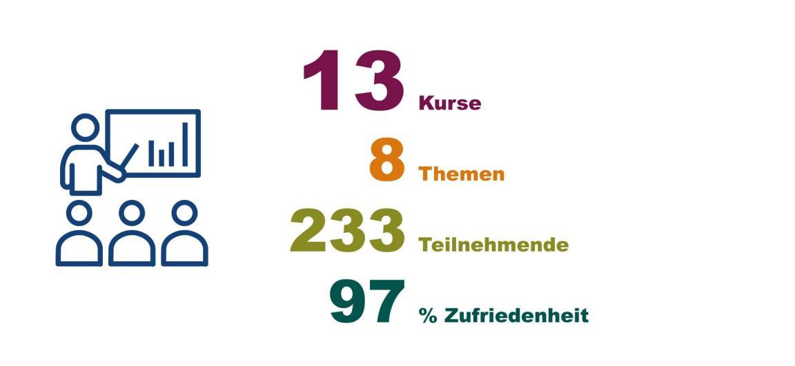 Infografik zu den Schulungen. Das Gemeindeamt hat im Jahr 2025 13 Kurse zu 8 Themen organisiert. Die 233 Teilnehmenden waren zu 97 Prozent zufrieden oder sehr zufrieden mit den Kursen.