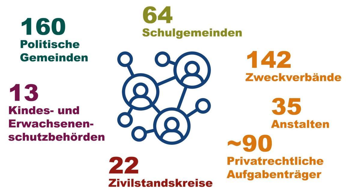 Infografik zum Umfeld des Gemeindeamts. Dazu gehören 160 politische Gemeinden, 64 Schulgemeinden, 143 Zweckverbände, 35 Anstalten, rund 90 privatrechtliche Aufgabenträger, 22 Zivilstandskreise und 13 Kindes- und Erwachsenenschutzbehörden.