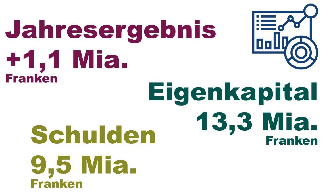 Grafische Darstellung der Finanzlage der Zürcher Gemeinden im aktuellst verfügbaren Rechnungsjahr 2024. Insgesamt haben die 160 Gemeinden ein positives Jahresergebnis von 1,1 Milliarden Franken gemacht. Auf ein gesamthaftes Eigenkapital von 13,3 Milliarden Franken kommen totale Schulden von 9,5 Milliarden Franken.