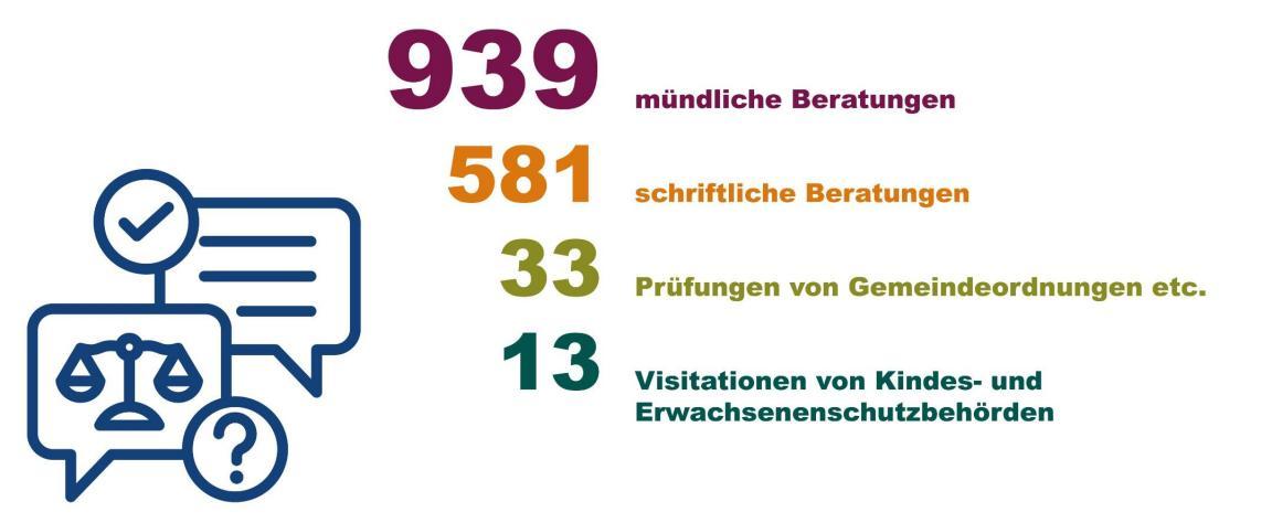 Grafische Darstellung der aufsichtsrechtlichen Tätigkeiten der Abteilung Gemeinderecht. Sie hat 2025 939 mündliche und 581 schriftliche Beratungen durchgeführt. Sie hat 33 Prüfungen, zum Beispiel von Gemeindeordnungen, durchgeführt. Zudem hat sie die 13 Kindes- und Erwachsenenschutzbehörden visitiert.
