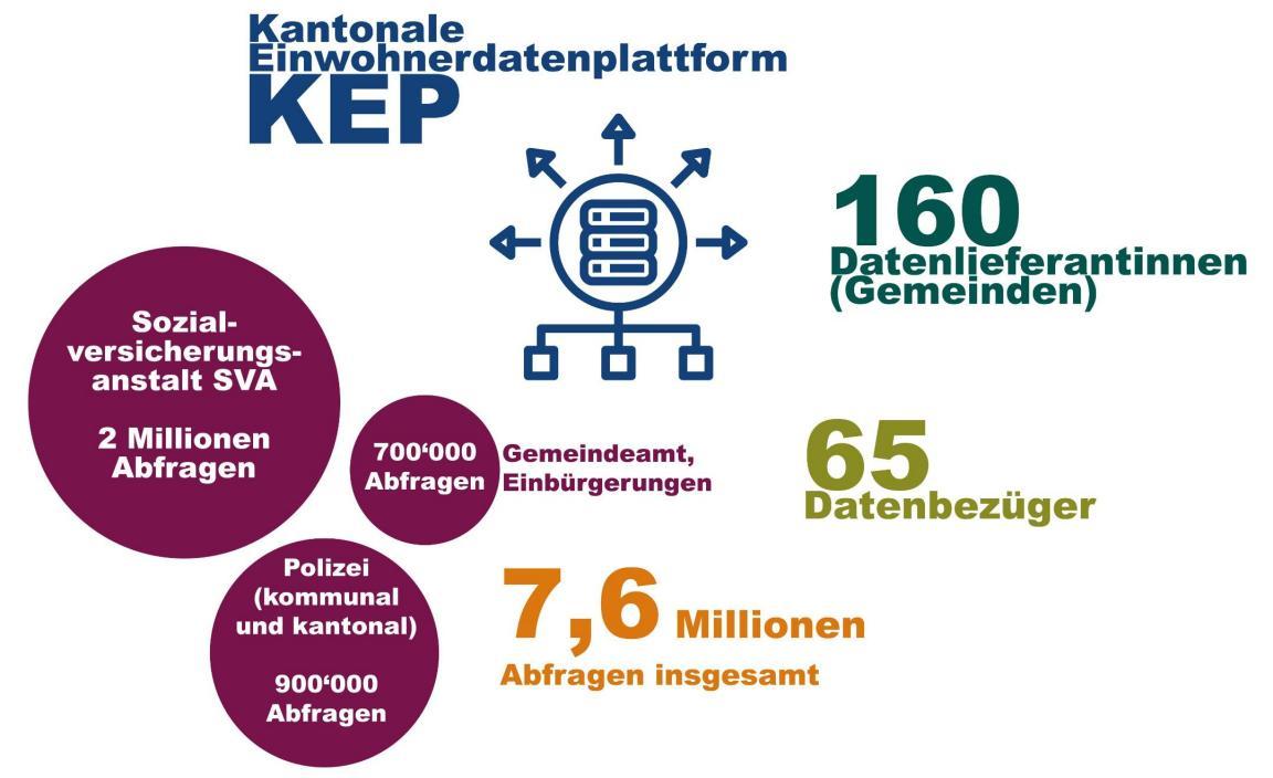 Infografik über die Kennzahlen der Kantonalen Einwohnerdatenplattform KEP. 2025 haben 160 Gemeinden Daten geliefert. 65 Institutionen waren Datenbezüger. Es gab rund 7,6 Millionen Abfragen über die Webanwendung der KEP. 2 Millionen davon hat die Sozialversicherungsanstalt SVA abgefragt, 900'000 die kommunalen und kantonalen Polizeien und 700'000 die Abteilung Einbürgerungen des Gemeindeamts.