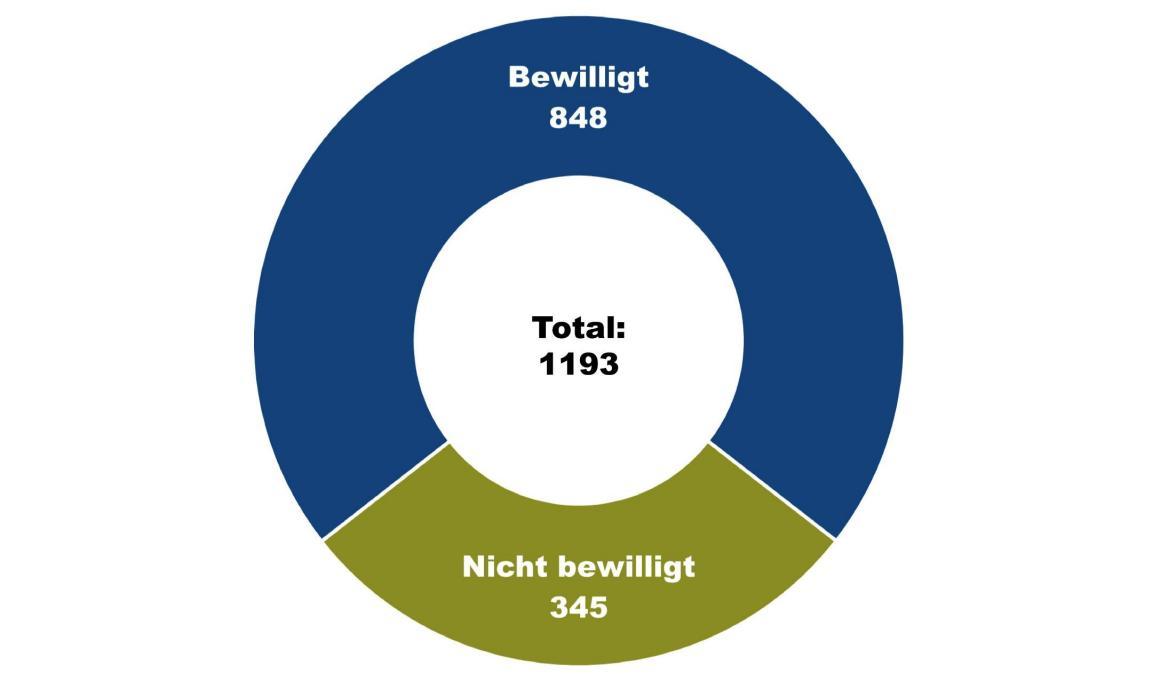 Diagramm der 2025 erledigten Namensänderungen im Kanton Zürich. Das Gemeindeamt hat von 1193 Gesuchen 848 bewilligt und 345 nicht bewilligt.