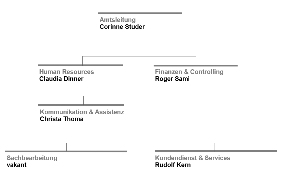 Organigramm Handelsregisteramt Kanton Zürich