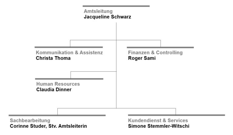 Organigramm des Handelsregisteramts Kanton Zürich ab Mai 2023