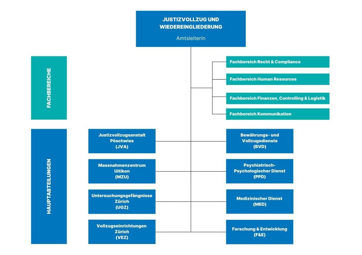 Organigramm JuWe mit allen Hauptabteilungen und Fachbereichen.