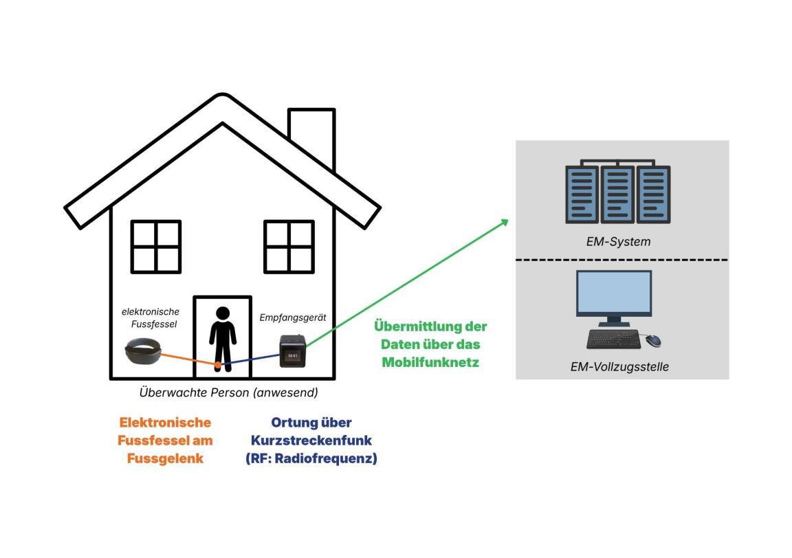 Die Person trägt eine elektronische Fussfessel am Fussgelenk. Im Haus ist ein Empfangsgerät, das kontrolliert, ob jemand zuhause ist oder nicht. Das Gerät übermittelt die Daten ans EM-System und die Vollzugsstelle überwacht, ob sie an den Zeitplan gehalten wird.