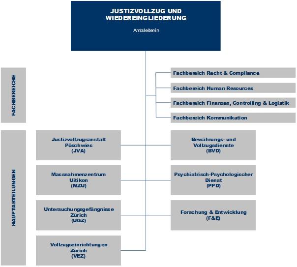 Die Grafik zeigt das Organigramm von Justizvollzug und Wiedereingliederung.