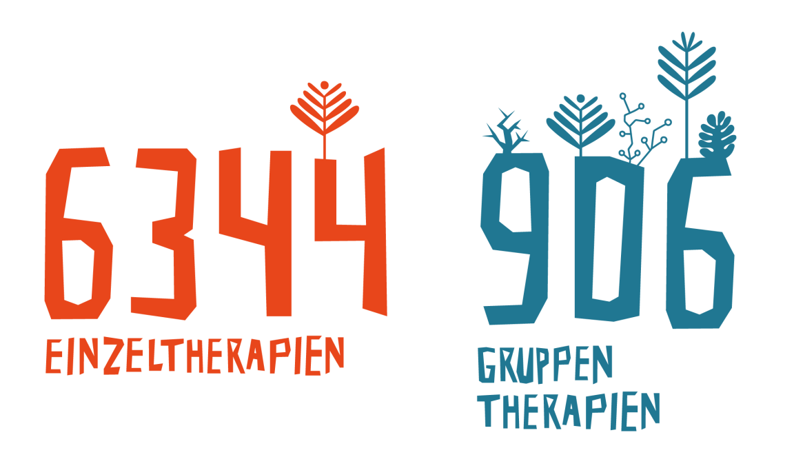 Grafik - 6344 Einzeltherapien, 906 Gruppentherapien