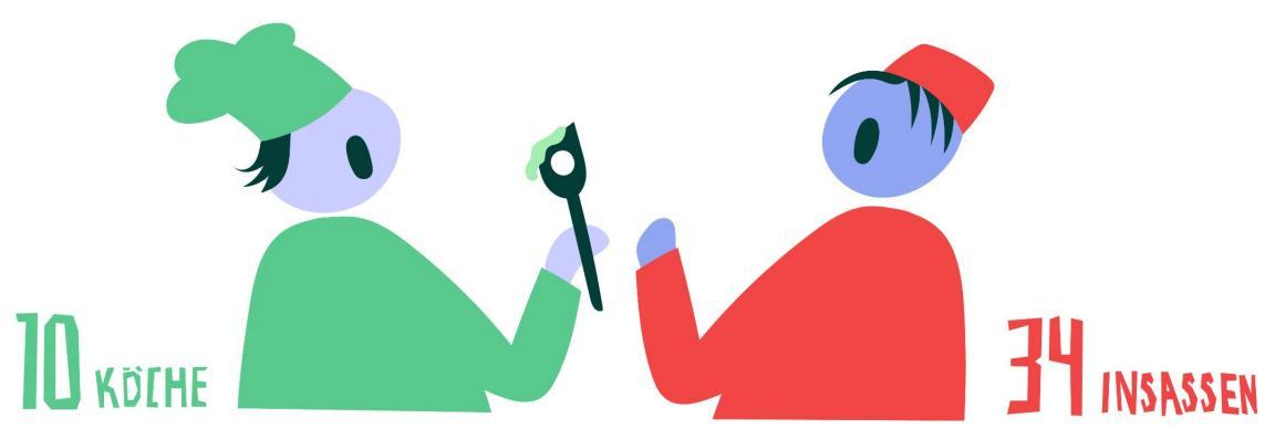 Eine Figur mit Kochhut und eine Figur mit roter Mütze stehen sich gegenüber, angeschrieben mit «10 Köche» und «34 Insassen».