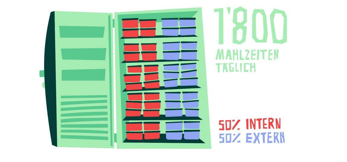 Ein offener Kühlschrank ist halbvoll mit roten Boxen und halbvoll mit blauen Boxen, angeschrieben mit: 1’800 Mahlzeiten, 50% intern, 50% extern.