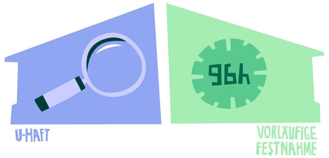 Ein geteiltes Haus mit Anschrift «U-Haft» und einer Lupe auf einer Seite und der Aufschrift «Vorläufige Festnahme» und eine Uhr, die 96 Stunden anzeigt, auf der anderen Seite.