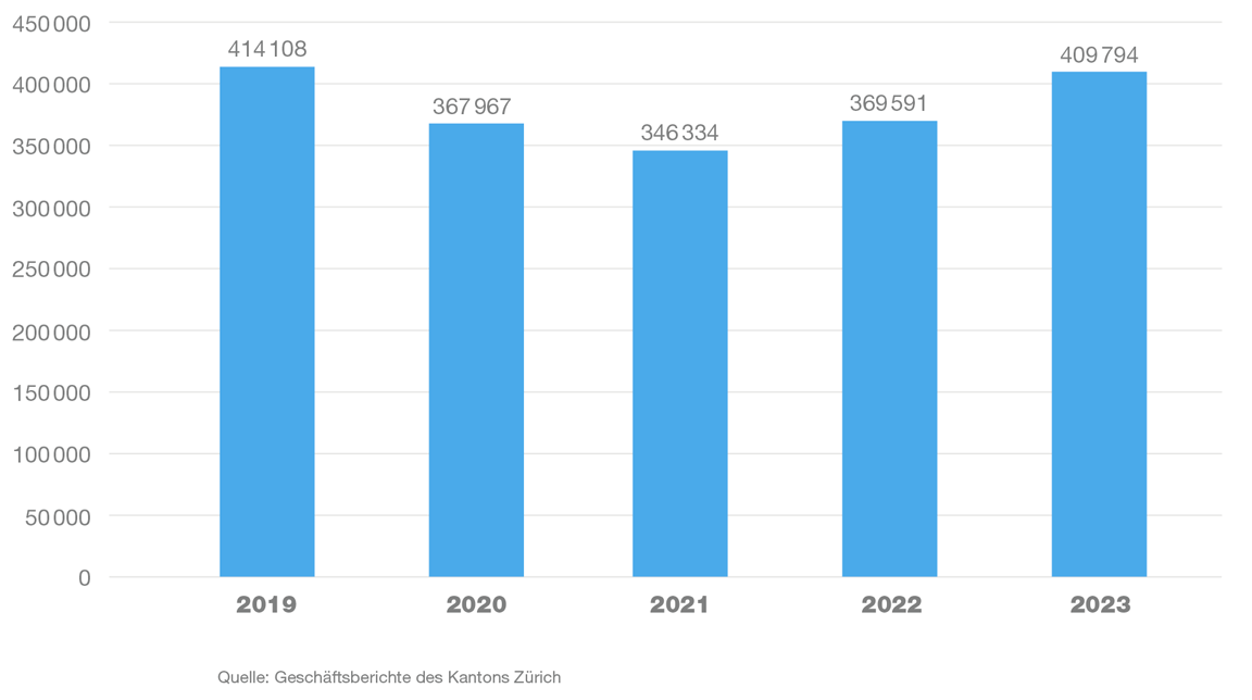 Aufenthaltstage in JuWe-Institutionen