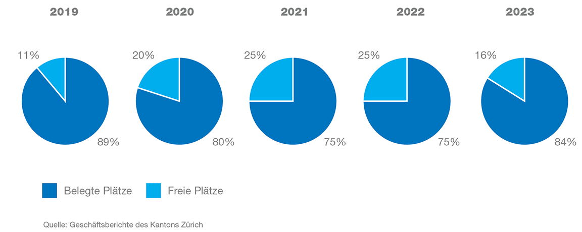 Auslastung der JuWe-Institutionen