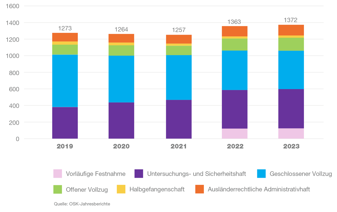 Verfügbare Plätze pro Haftform in JuWe-Institutionen.