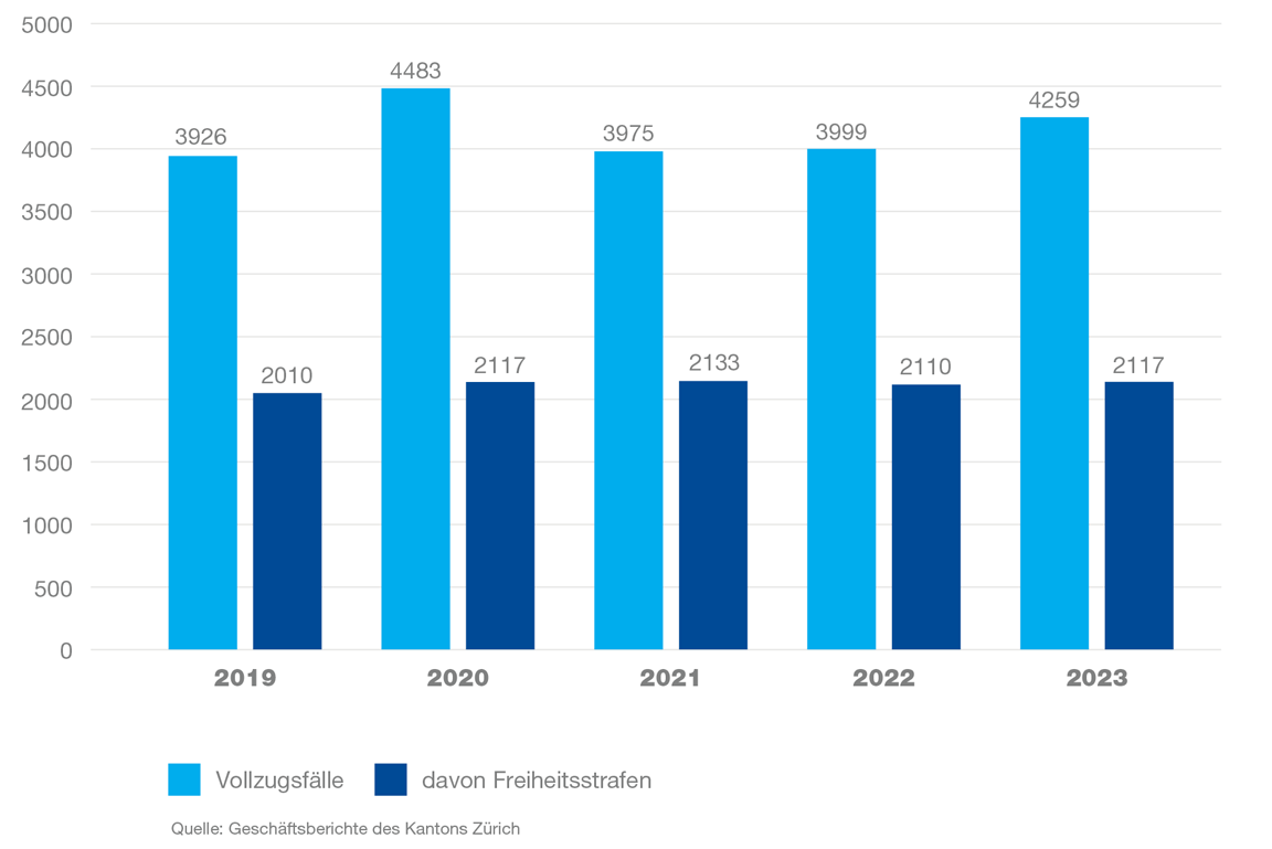 Vollzugsfälle Bewährungs- und Vollzugsdienste (BVD)