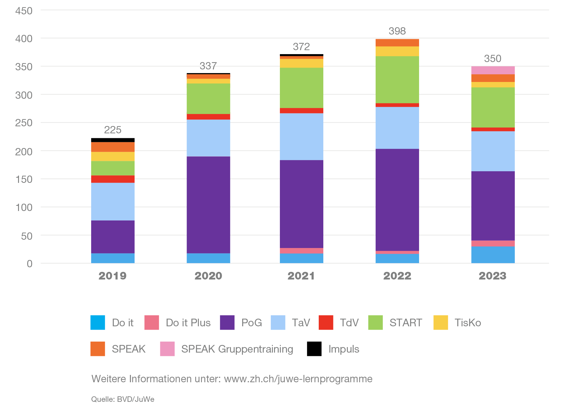 Zuweisungen Lernprogramme
