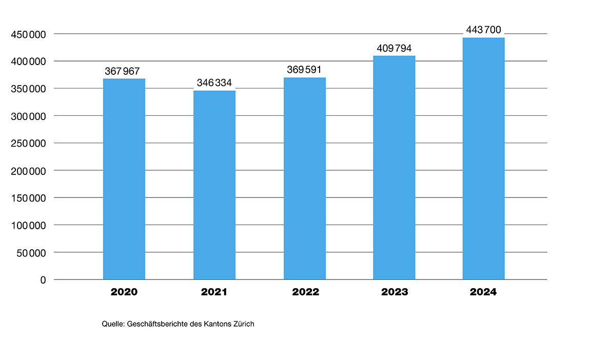 Aufenthaltstage in JuWe-Institutionen