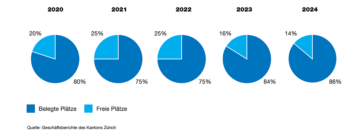 Auslastung der JuWe-Institutionen: 14% freie Plätze vs. 86% belegte Plätze über das Jahr 2024 im Schnitt.