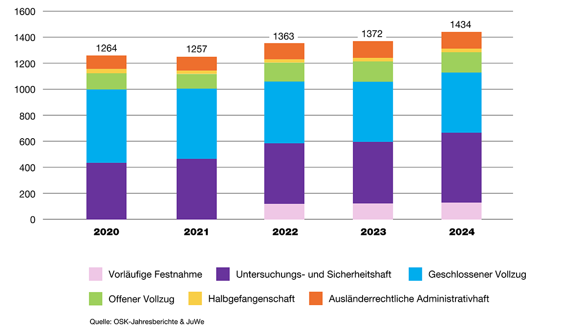 Verfügbare Plätze pro Haftform in JuWe-Institutionen
