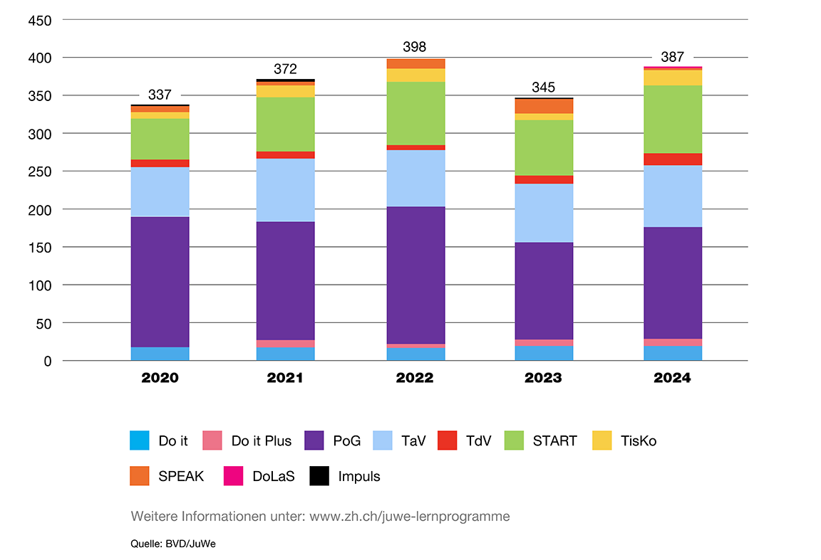 Zuweisungen Lernprogramme