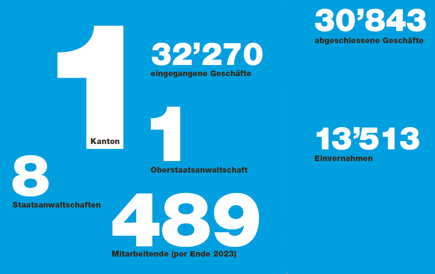Die Übersichtsgrafik enthält die wichtigsten Zahlen der Staatsanwaltschaft: 32'270 eingegangene Geschäfte, 30'843 abgeschlossene Geschäfte, 13'513 Einvernahmen, 8 Staatsanwaltschaften, 489 Mitarbeitende per Ende 2023