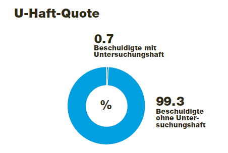 Grafik zeigt die U-Haft-Quote in Prozent: 0.7 Beschuldigte mit Untersuchungshaft, 99.3 Beschuldigte ohne Untersuchungshaft