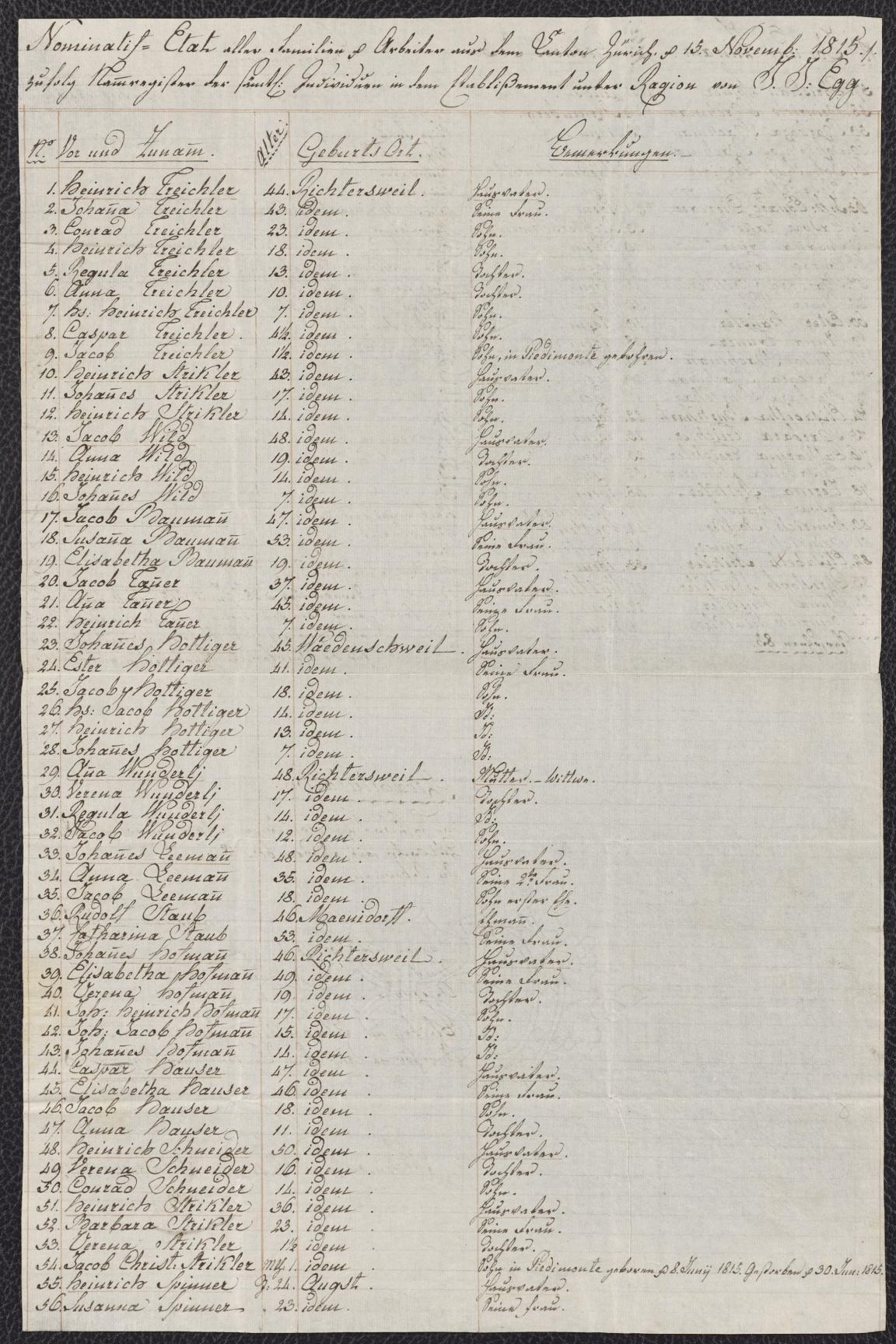 Tabellarische Auflistung der Arbeitskräfte mit Angaben zu Namen, Alter, Geburtsort und Bemerkungen