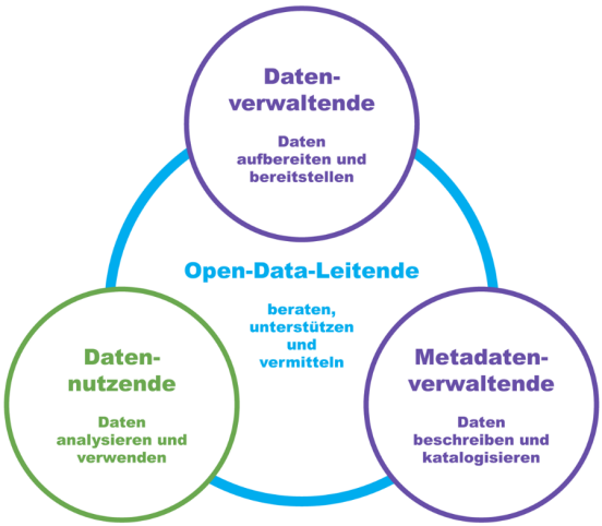 Die Rollen und Aufgaben beim Bereitstellen von offenen Behördendaten: 1. Datenverwaltende bereiten Daten auf und stellen sie bereit, 2. Metadatenverwaltende beschreiben Daten und katalogisieren sie im Datenkatalog, 3. Open-Data-Leitende beraten, unterstützen und vermitteln zwischen den Datennutzenden und -publizierenden..