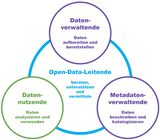 Die Rollen und Aufgaben beim Bereitstellen von offenen Behördendaten