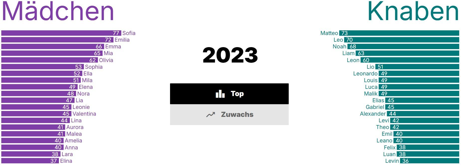 Screenshot Vornamensapp