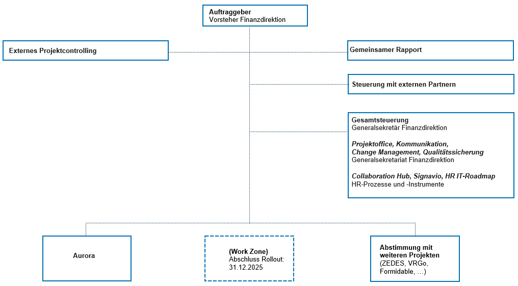 Organigramm Gesamtsteuerung