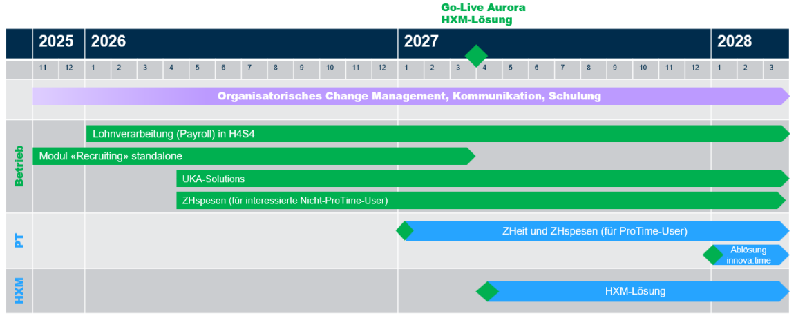 grafische Übersicht der Projektplanung