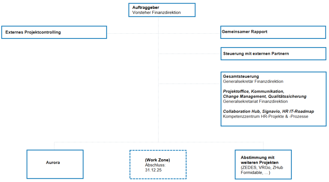 Organigramm Gesamtsteuerung Aurora - Work Zone