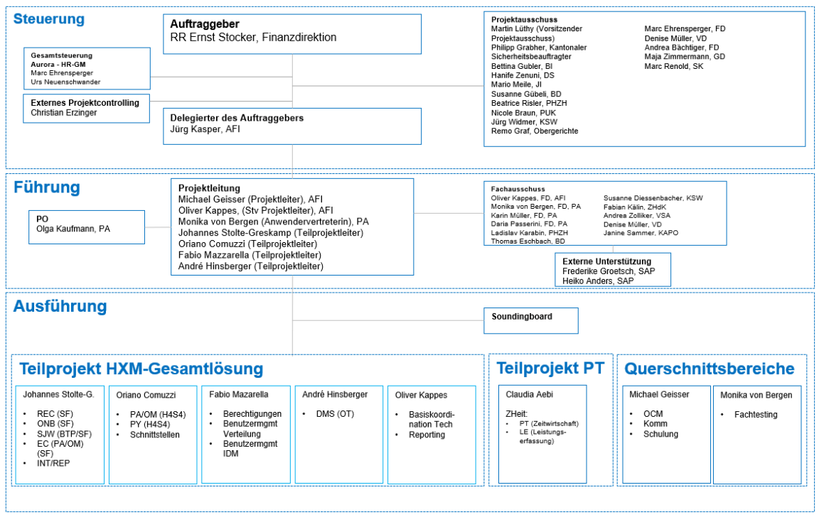 Organigramm Projekt Aurora