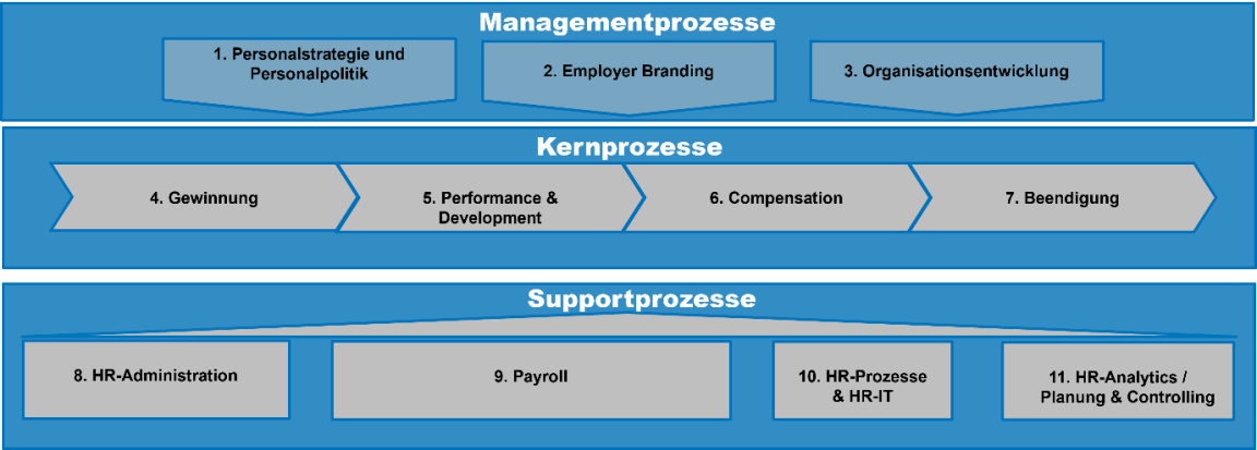 schematische Darstellung der HR-Prozessgruppen