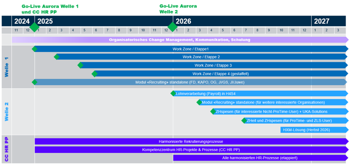 Grafische Darstellung des Zeitplans im Projekt Aurora