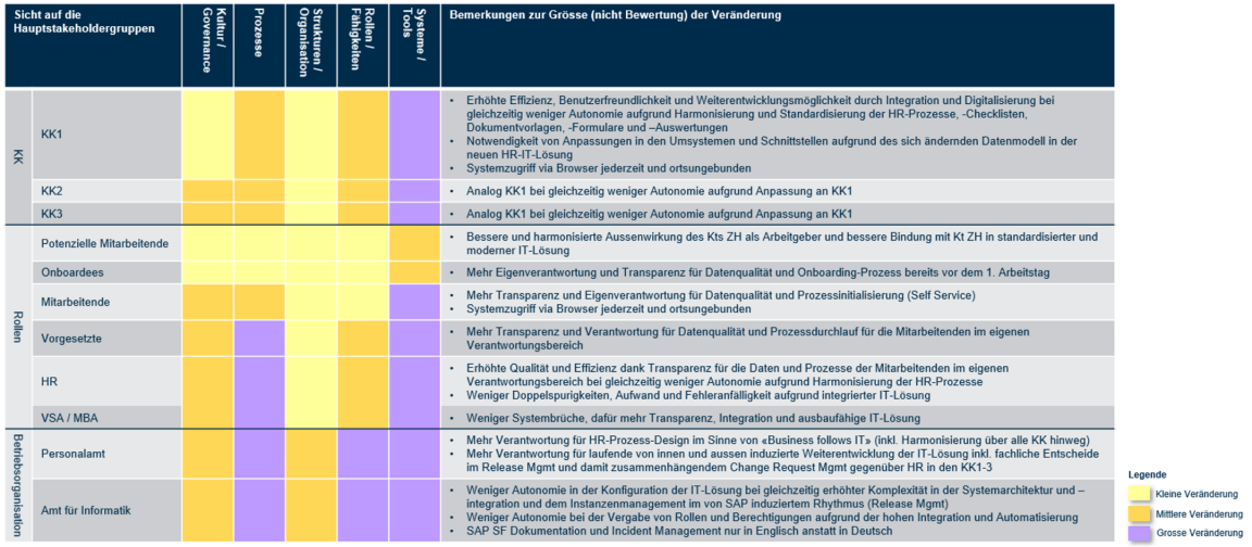 Tabelle zu den Veränderungen durch das Projekt Aurora