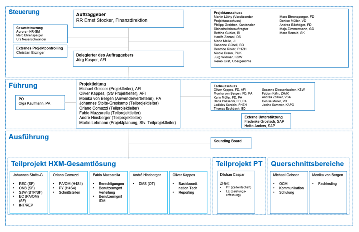Organigramm Projekt Aurora