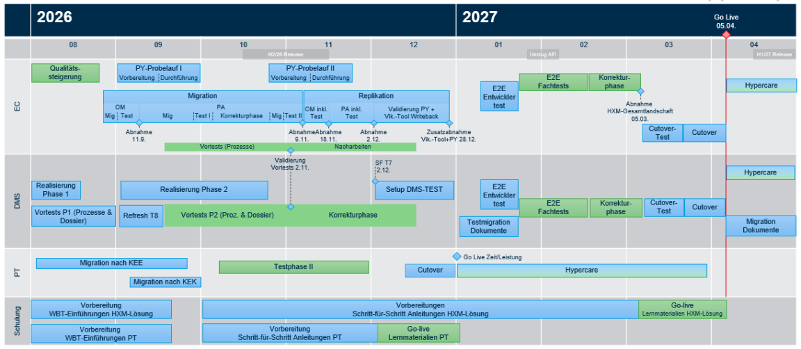 Projektplanung