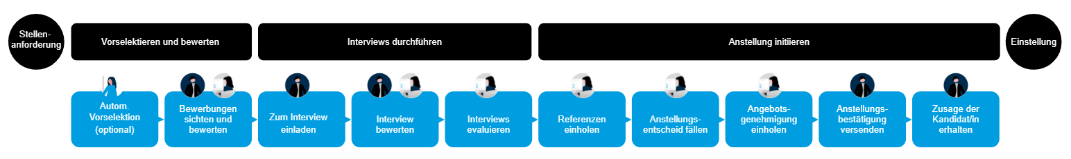 Grafik mit den Selektionsprozessen