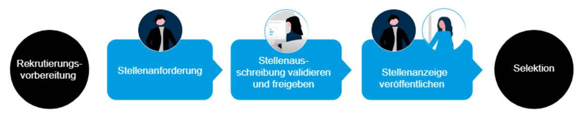 Grafik mit den Prozessschritten